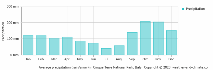 Average monthly rainfall, snow, precipitation in Cinque Terre National Park, Italy